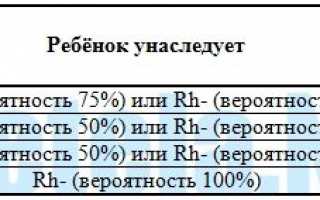 Отрицательный резус фактор при беременности