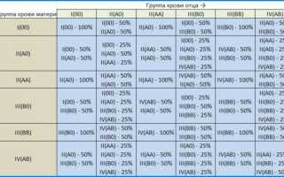 Какая группа крови будет у ребенка