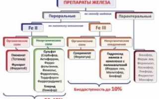 Препараты железа при анемии, лучшие для лечения