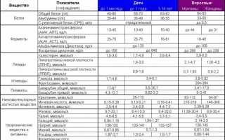 Какие анализы крови показывают онкологию: детали диагностики рака через кровь