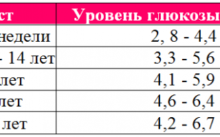 Как меняется уровень сахара в крови в течение дня, и какова норма для здорового человека и диабетика?