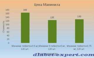 Таблетки при сахарном диабете – список лучших препаратов