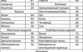 Какие продукты повышают сахар в крови?