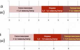 Инсулин — норма у женщин по возрасту, таблица