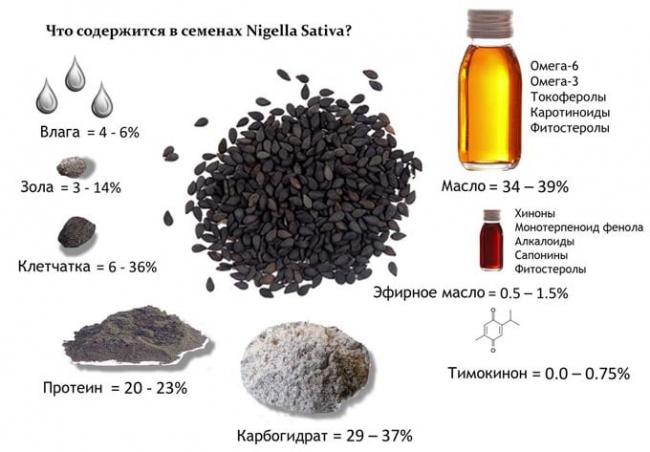 состав масла черного тмина