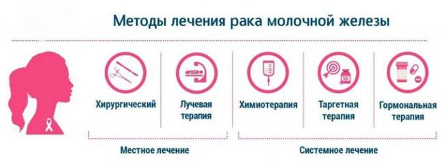 методы лечения рака груди