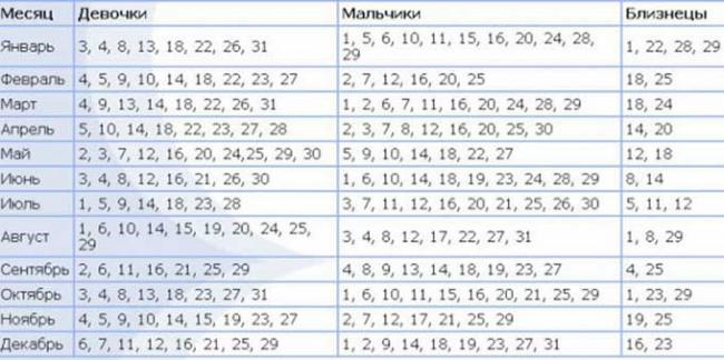зачать двойню календарь