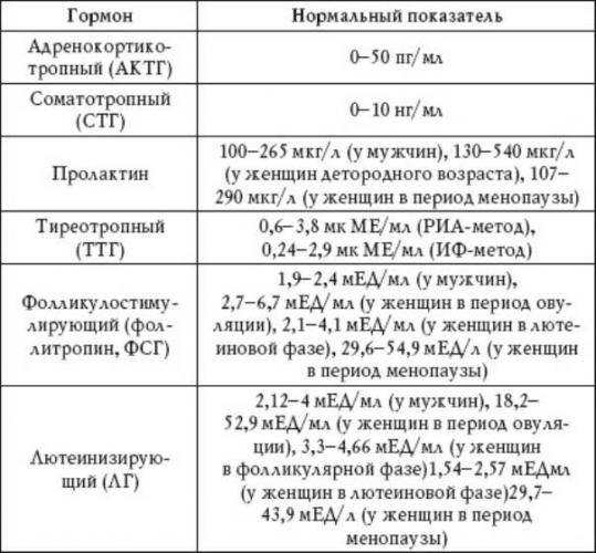 фолликулостимулирующий гормон норма