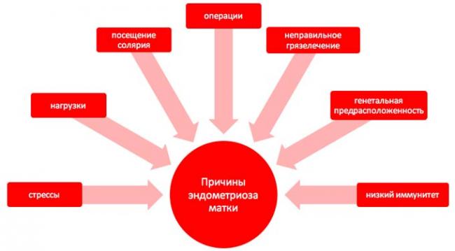 причины аденомиоза