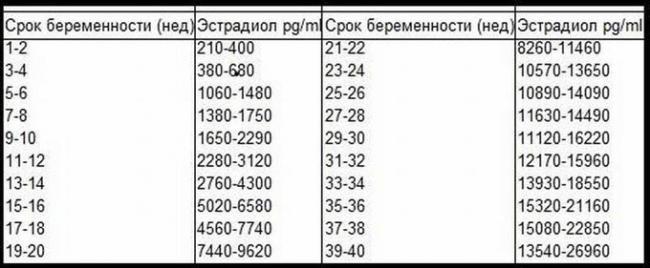 норма эстрадиола в организме (таблица)