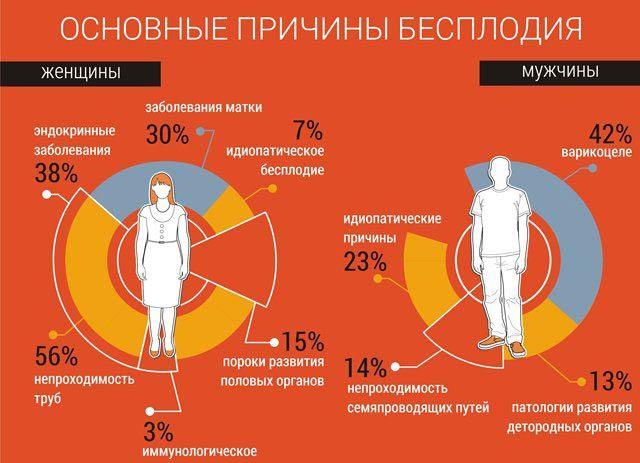 основные причины бесплодия