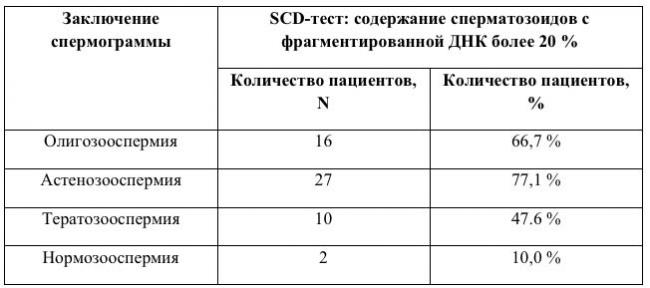 таблица - заключение спермограммы