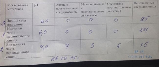 посткоитальный тест как проводится