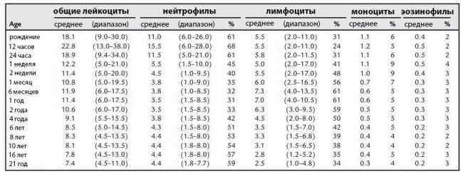 tablitsa-normy-u-detej-monotsitov-i-drugih-lejkotsitov-po-vozrastu.jpg