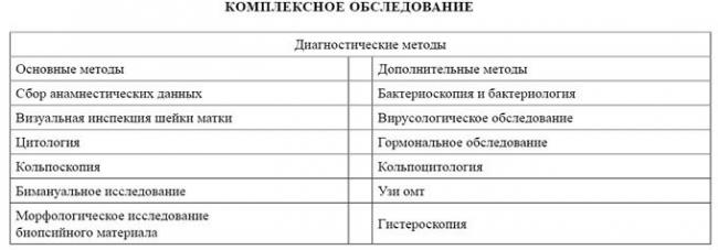 диагностика эндометриоза