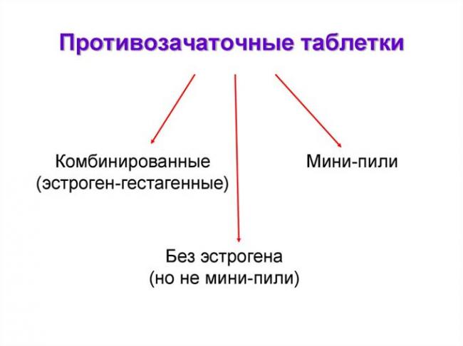 виды противозачаточных таблеток