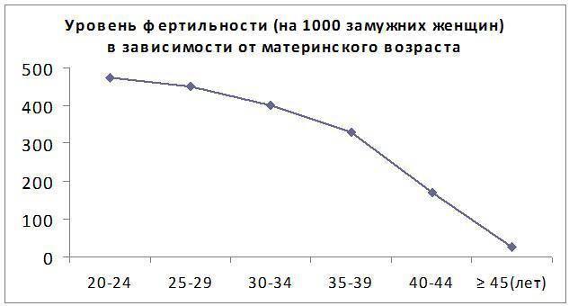 уровень фертильности график