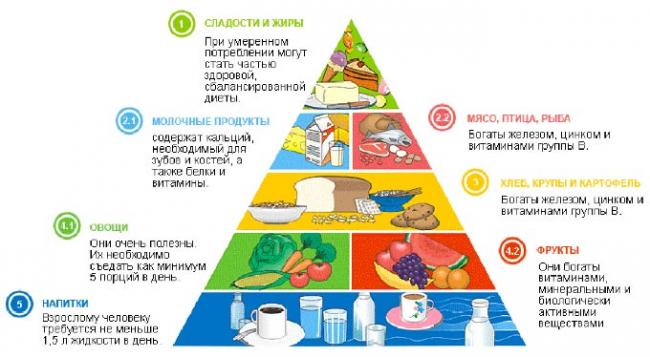 пирамида продуктов