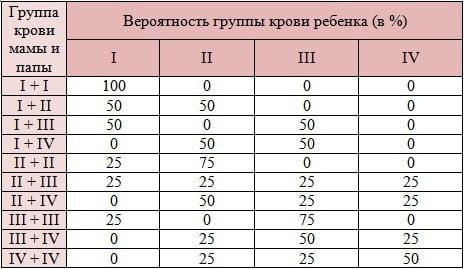 таблица определения группы крови будущего малыша