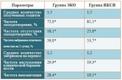 сравнительная таблица ЭКО и ИКСИ