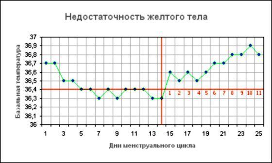 недостаточность желтого тела