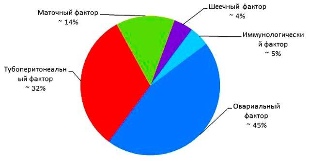 вероятность шеечного фактора бесплодия