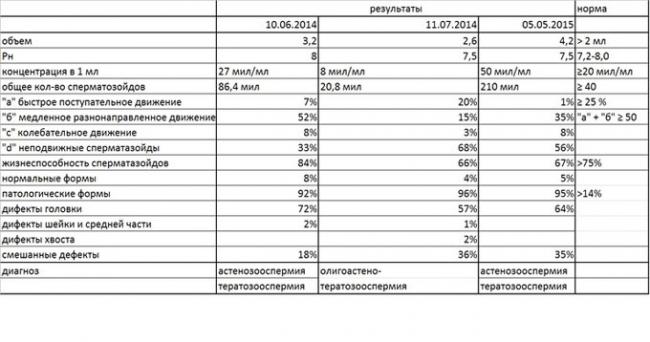 реальные результаты спермограммы