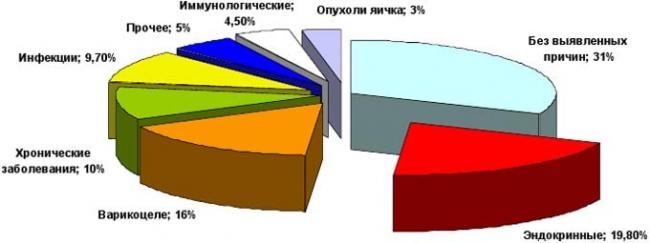 причины мужского бесплодия