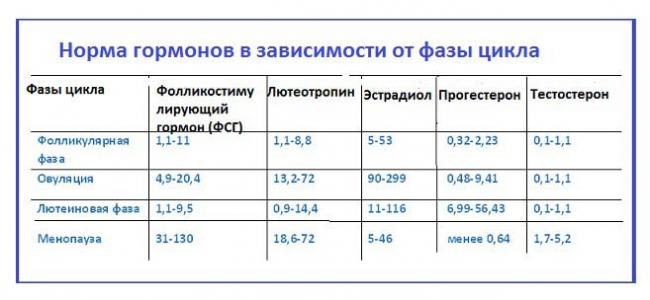 норма гормонов в зависимости от фазы