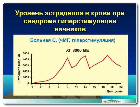 уровень эстрадиола при гиперстимуляции яичников