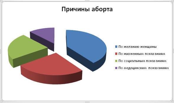 диаграмма причины аборта
