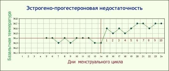 прогестероновая недостаточность