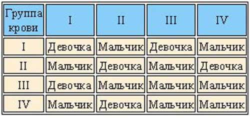 пол будущего ребенка по группе крови