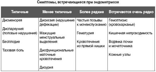 симптомы при эндометриозе