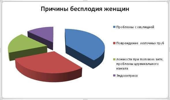 основные причины бесплодия у женщин