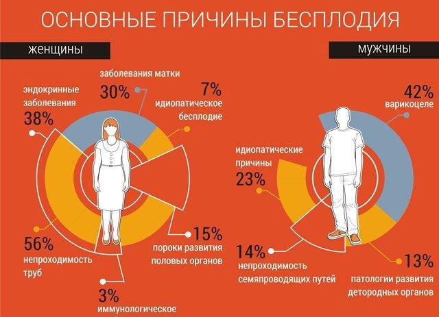 основные причины бесплодия