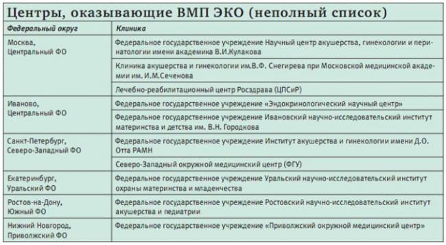 список центров ЭКО в России