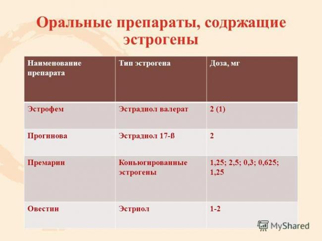 препараты содержащие эстрогены
