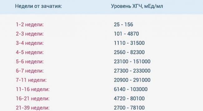 таблица ХГЧ