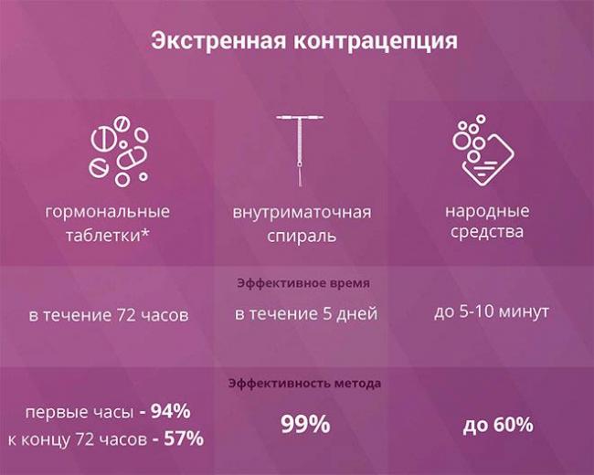 виды контрацепции