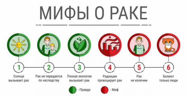 мифы о раке