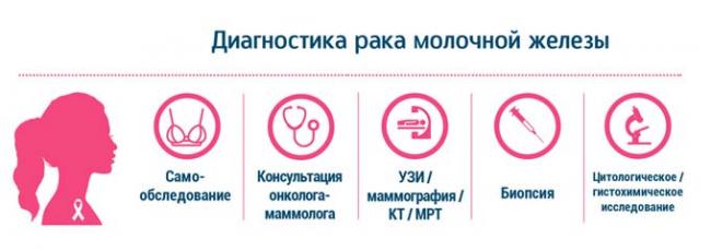 методы диагностики рака груди