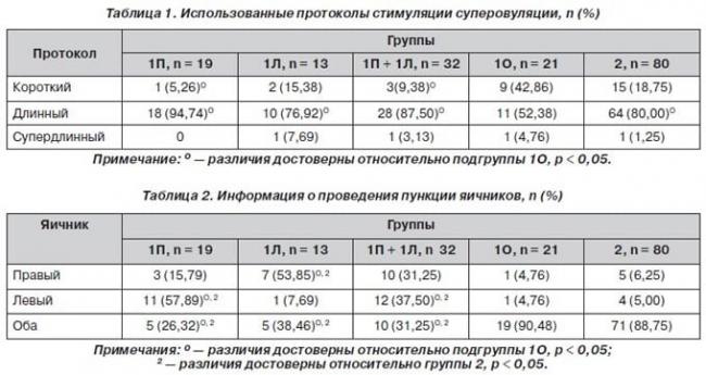 таблица проведения пункции яичников в зависимости от протокола