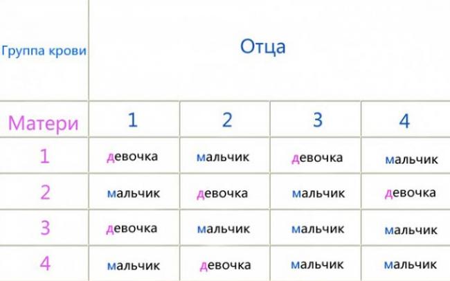 таблица определения пола по группе крови