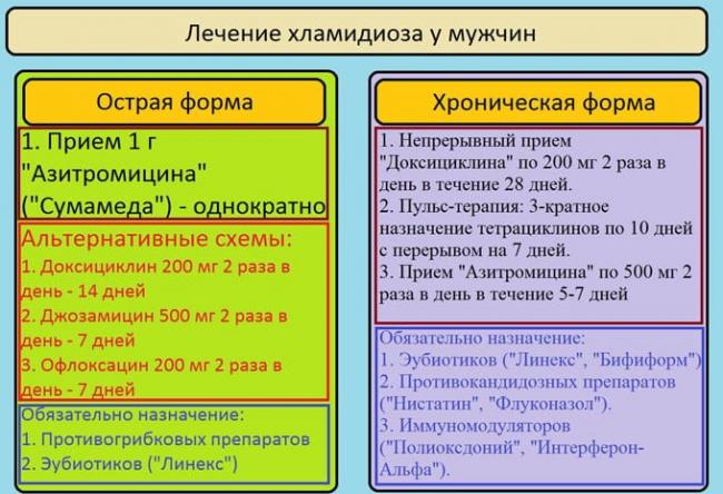 схема лечения хламидиоза у мужчин