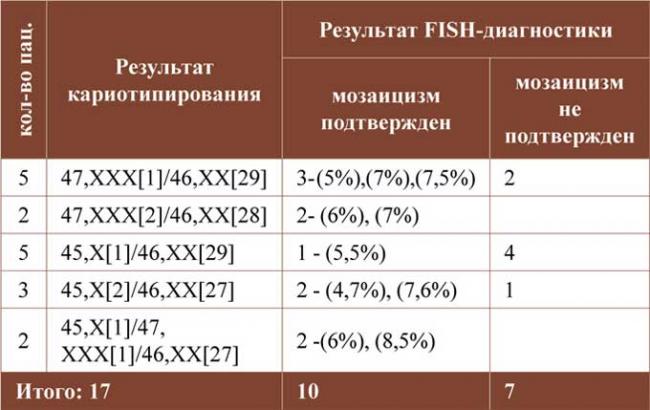 кариотип супругов что это